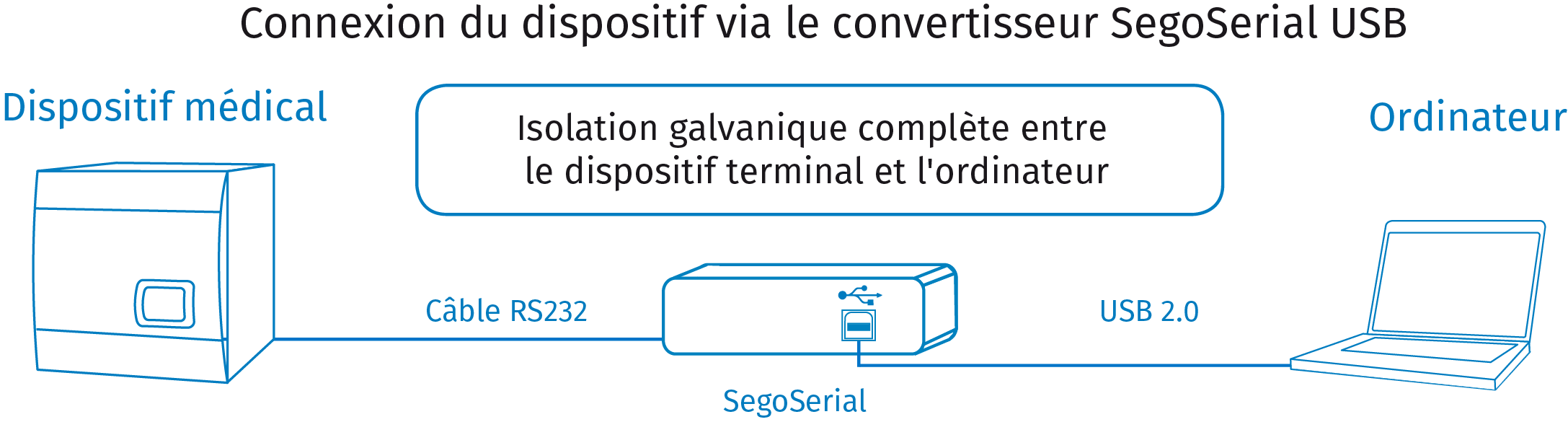 SegoSoft Connect Module